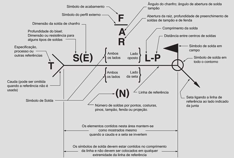 Símbolos Básicos De Soldagem 5 Símbolos Básicos de Soldagem: Simbologia de Soldagem Visão Geral
