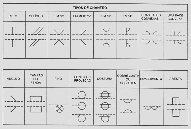 Símbolos Básicos De Soldagem 4 Simbolos basicos de soldagem: Símbolos de Junta