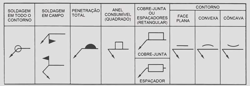 Símbolos Suplementares de Soldagem Símbolos Básicos de Soldagem: Símbolos Suplementares de Soldagem
