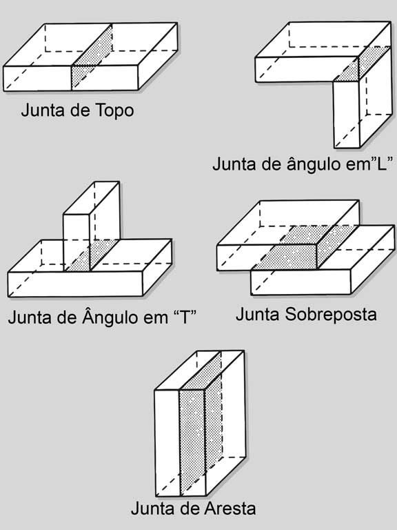Simbologia de Solda: Tipos Básicos de Junta