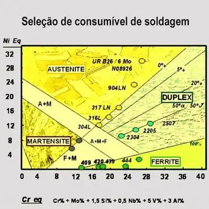 home-consultoria-em-soldagem-para-selecao-de-materiais-de-soldagem Gráfico Schaeffler-DeLong mostrando equilíbrio metalúrgico entre austenita, ferrita e duplex.