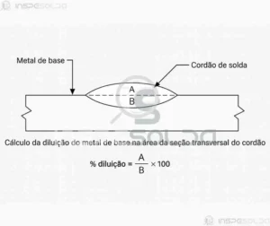 Diluição (dilution) 16 Diagrama técnico ilustrando o conceito de diluição na soldagem, com destaque para o metal de base e metal de adição.