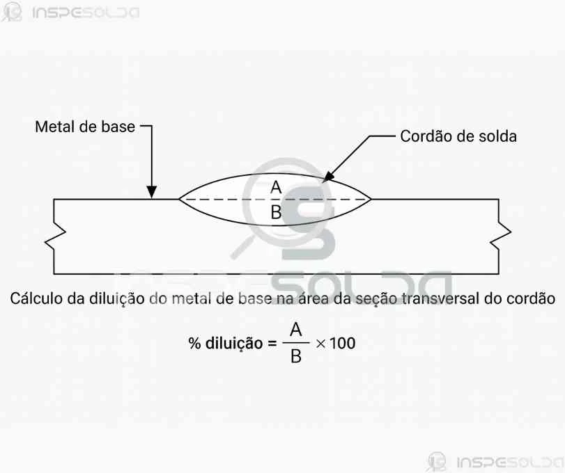 Diluição (dilution) 15 Diagrama técnico ilustrando o conceito de diluição na soldagem, com destaque para o metal de base e metal de adição.