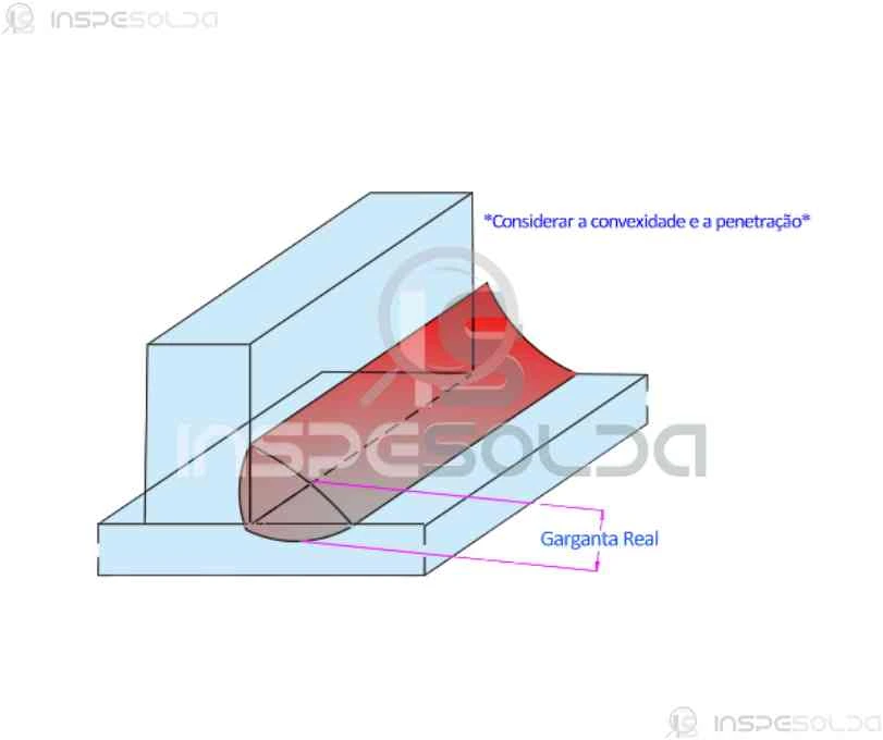 Ilustração da garganta real em uma solda de filete, destacando as diferenças entre a garganta teórica e a efetiva com foco em integridade estrutural.