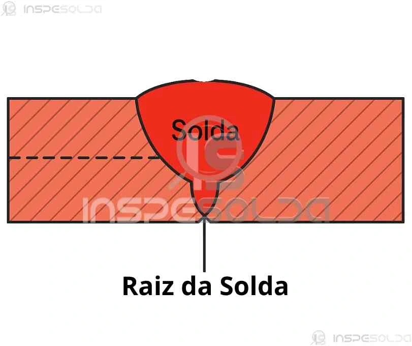 Raiz da solda (weld root) 2 Representação da raiz da solda em uma união metálica, indicando o ponto onde inicia a fusão entre os metais de base.