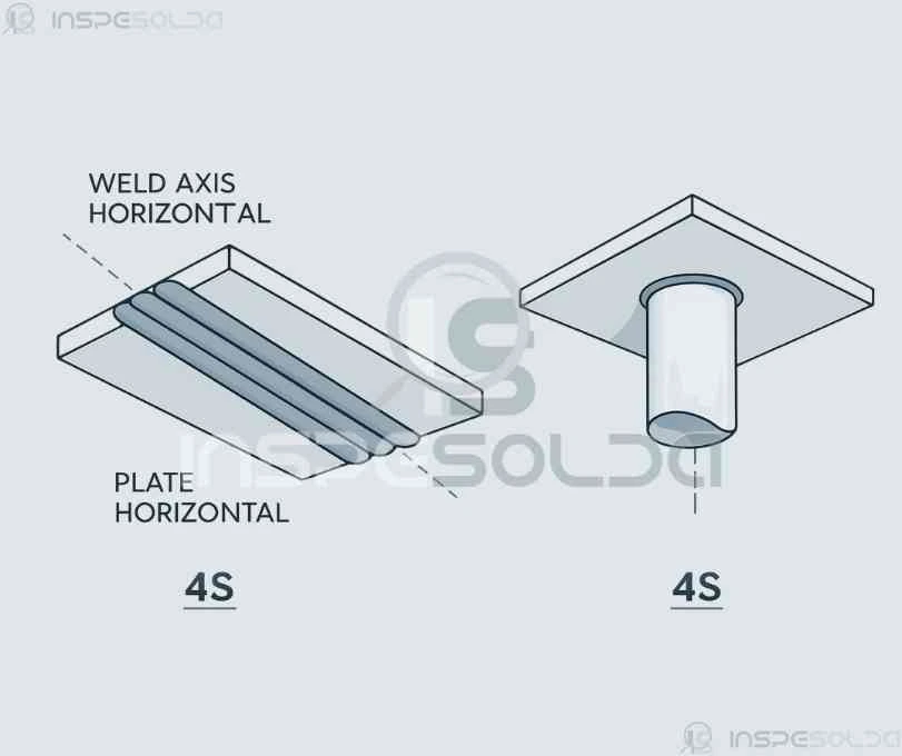 Ilustração técnica demonstrando a posição de soldagem sobrecabeça, com eletrodo e peças metálicas orientadas no plano superior.