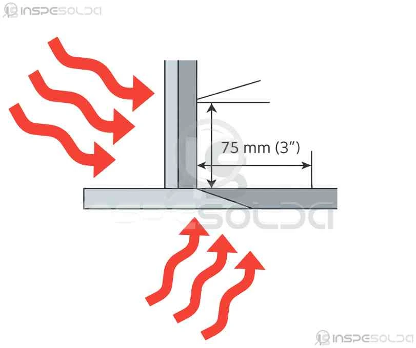 Diagrama técnico demonstrando a aplicação de calor na preparação da junta de solda, indicando a ação do pré-aquecimento no ponto crítico da união metálica.