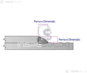 Representação da dimensão da solda em ângulo, destacando a importância do cordão para a resistência da junta.