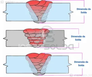 Dimensão da Solda (weld size) 3 Ilustração técnica comparando diferentes dimensões de solda e suas implicações estruturais.