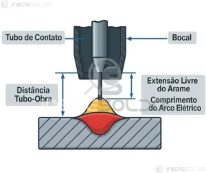 Diagrama técnico mostrando a extensão do eletrodo (stickout) no processo de soldagem.