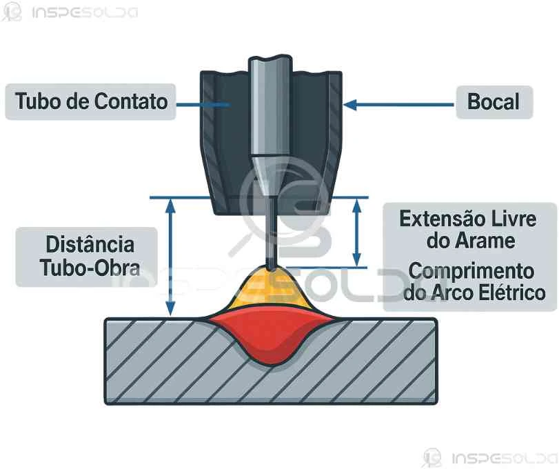 Diagrama técnico mostrando a extensão do eletrodo (stickout) no processo de soldagem.