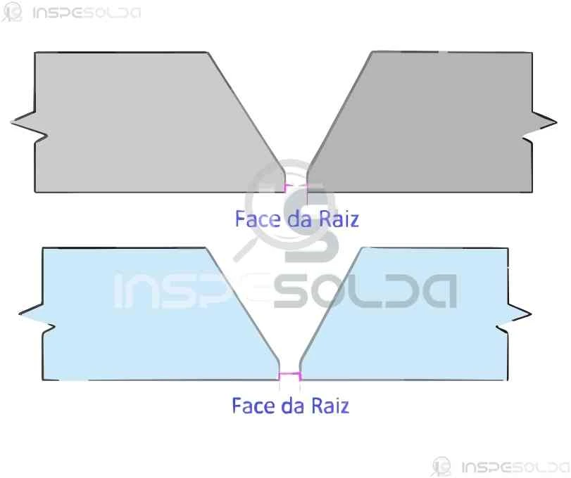 Face da Raiz (root face) 15 Diagrama técnico destacando a face da raiz em uma junta soldada, representando a parte mais profunda da solda.