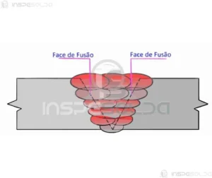 Ilustração mostrando a face de fusão em uma junta soldada, com destaque para as regiões de encontro entre metal base e metal de adição.