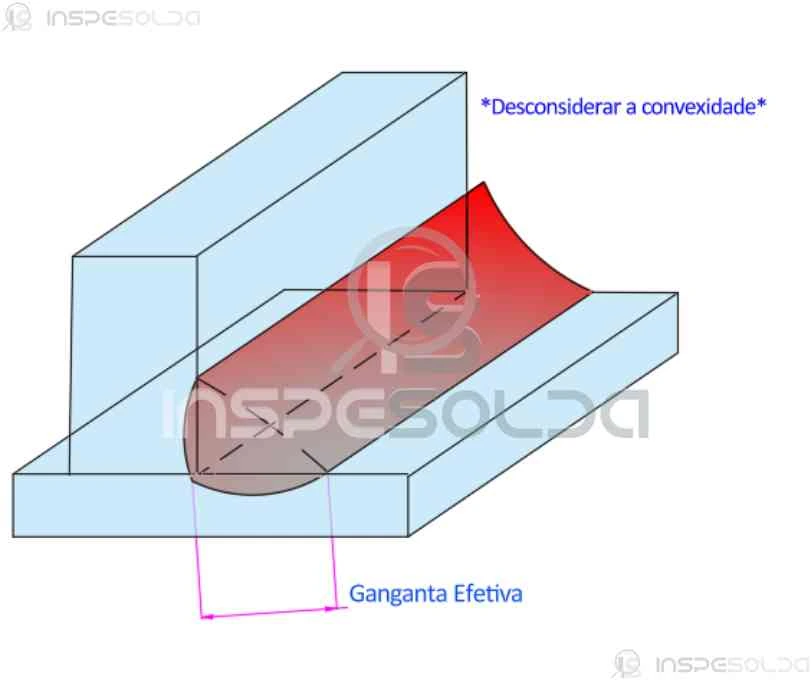 Diagrama técnico destacando a garganta efetiva da solda de filete, com ênfase na profundidade útil da união soldada.