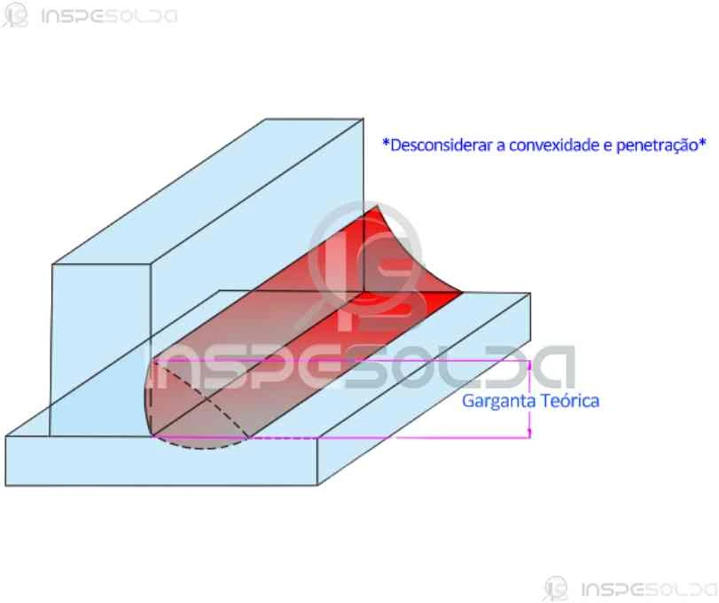 Imagem técnica ilustrando a garganta teórica de uma solda de filete com indicações geométricas e dimensões.