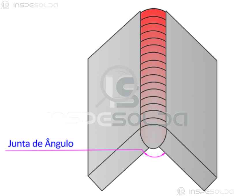 Diagrama técnico mostrando uma junta de ângulo com metal de solda preenchendo a região de encontro entre duas peças.