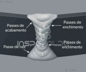 Representação esquemática da sequência de passes de solda, destacando o passe de raiz como o primeiro e base da união, seguido por passes de enchimento e acabamento.