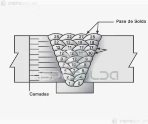 Passe de Solda (weld pass) 3 Esquema ilustrativo mostrando os diferentes passes de solda em uma junta, com identificação da camada de raiz, enchimento e acabamento.