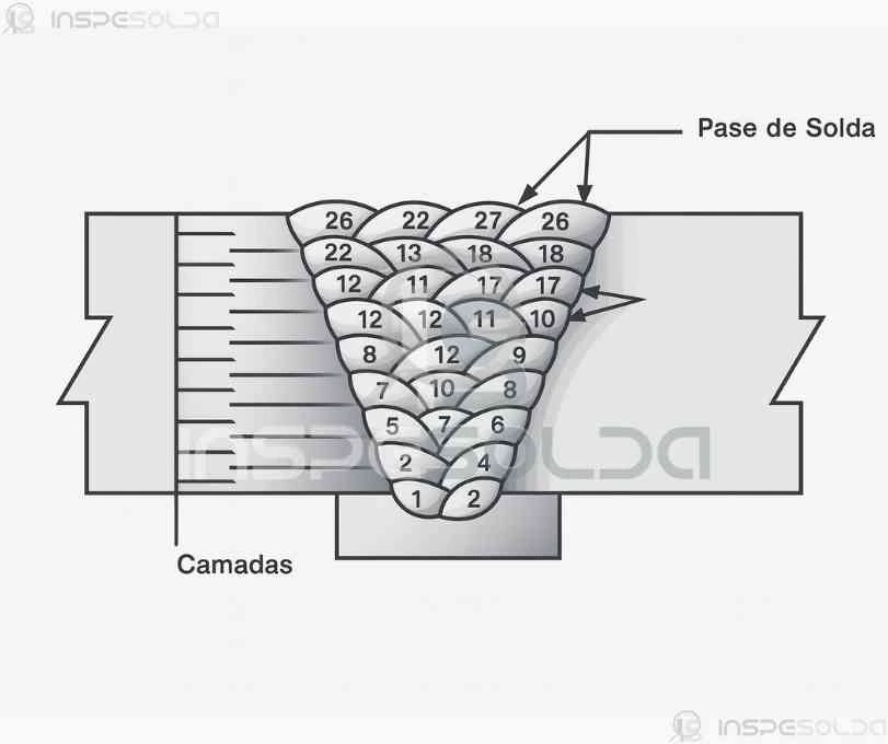 Passe de Solda (weld pass) 2 Esquema ilustrativo mostrando os diferentes passes de solda em uma junta, com identificação da camada de raiz, enchimento e acabamento.