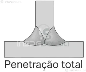 Ilustração técnica mostrando uma junta soldada com penetração total na raiz, evidenciando a completa fusão entre os metais de base.