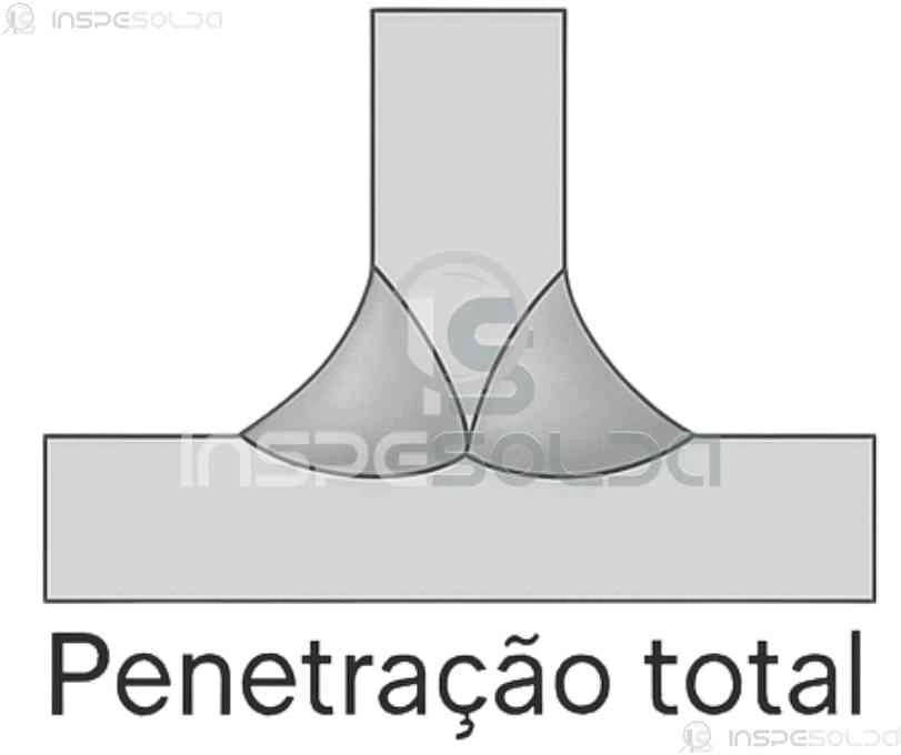 Ilustração técnica mostrando uma junta soldada com penetração total na raiz, evidenciando a completa fusão entre os metais de base.