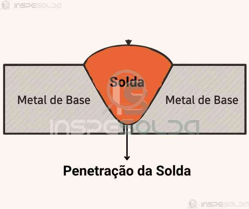 Diagrama ilustrativo mostrando a penetração da solda entre dois metais de base, destacando a fusão correta do metal de adição.
