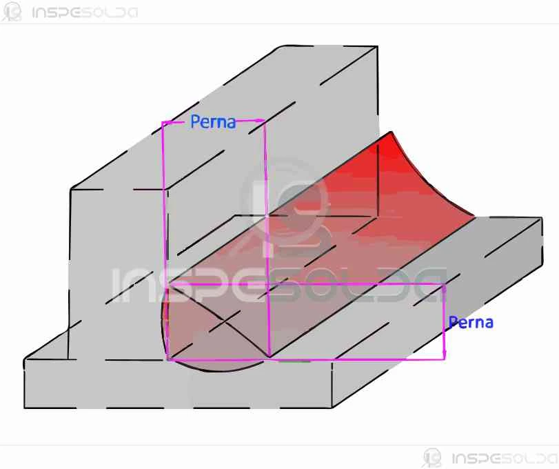 Diagrama técnico mostrando uma solda em ângulo com destaque para a perna da solda e suas dimensões, representando o controle geométrico da união soldada.