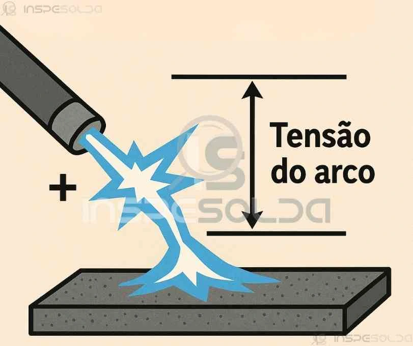 Representação de uma faísca elétrica entre dois eletrodos destacando o conceito de tensão do arco na soldagem.