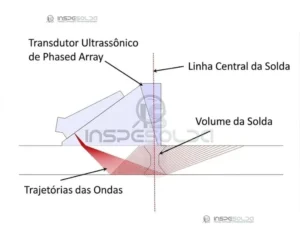 Ultrassom Phased array 6 Phased Array Ultrassom